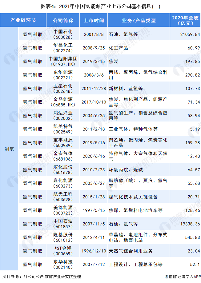 图表4：2021年中国氢能源产业上市公司基本信息(一)