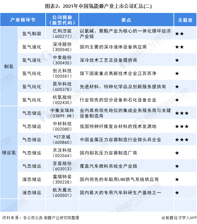 图表2：2021年中国氢能源产业上市公司汇总(二)