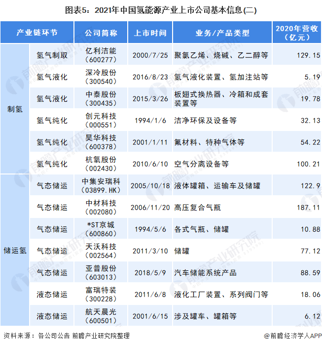 图表5：2021年中国氢能源产业上市公司基本信息(二)