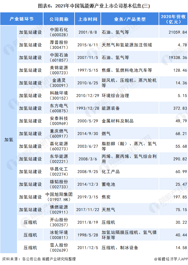图表6：2021年中国氢能源产业上市公司基本信息(三)