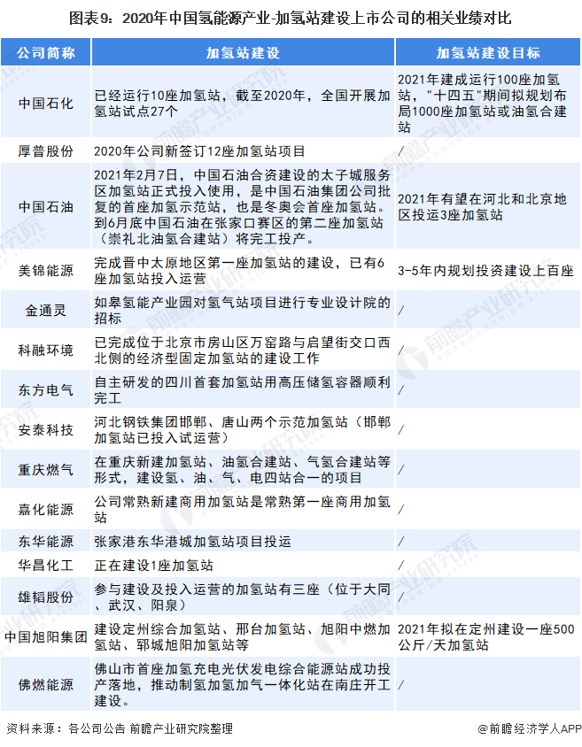 图表9：2020年中国氢能源产业-加氢站建设上市公司的相关业绩对比