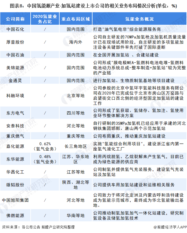 图表8：中国氢能源产业-加氢站建设上市公司的相关业务布局情况分析(单位：%)