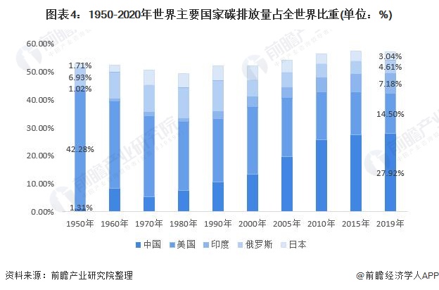 图表4：1950-2020年世界主要国家碳排放量占<font class=