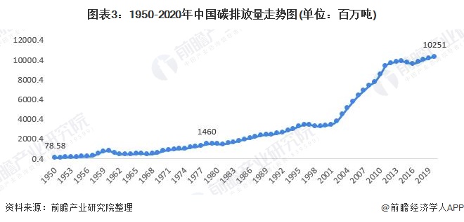图表3：1950-2020年中国碳排放量<font class=