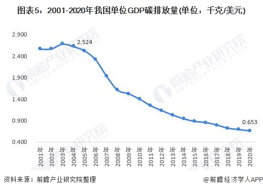 图表5：2001-2020年我国单位GDP碳排放量(单位：千克/美元)