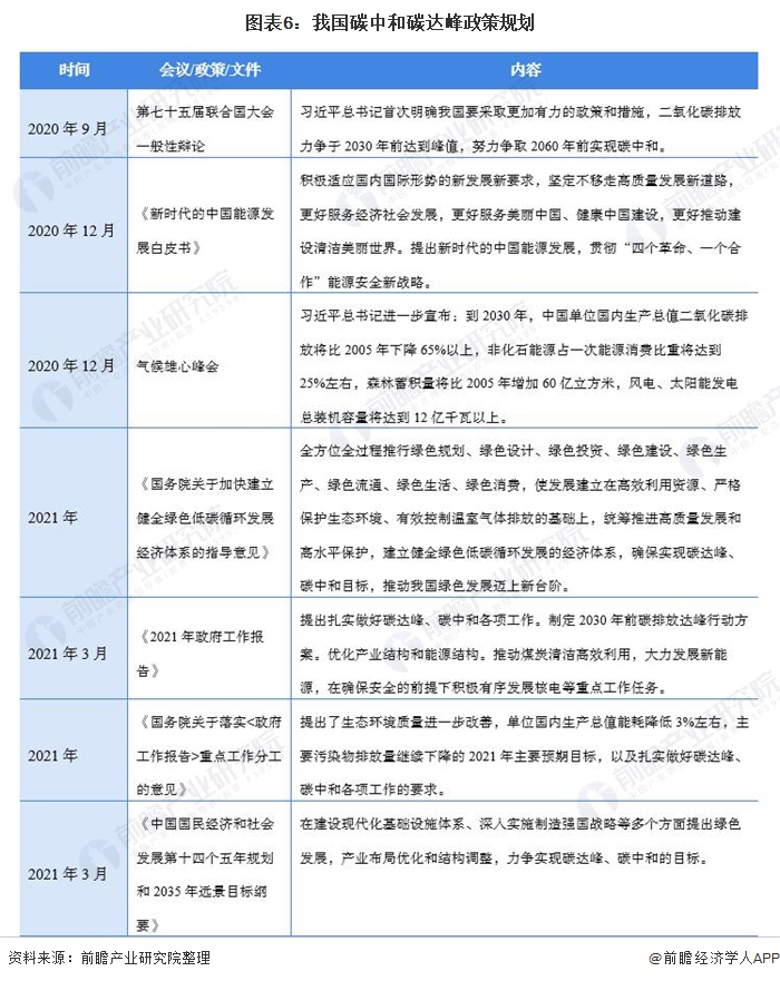 图表6：我国碳中和碳达峰政策规划