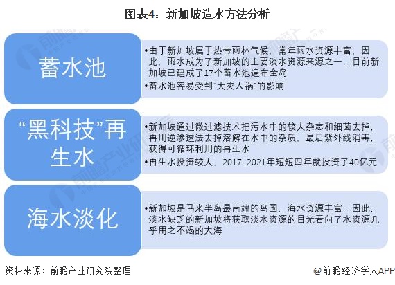 图表4：新加坡造水方法分析