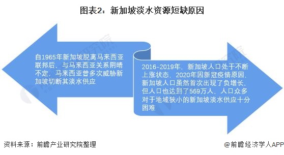 图表2：新加坡淡水资源短缺原因
