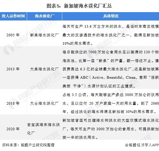 图表5：新加坡海水淡化厂汇总