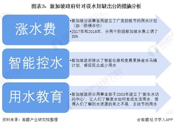 图表3：新加坡政府针对淡水短缺出台的措施分析